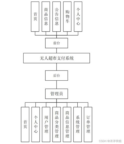 计算机毕业设计springboot无人超市支付系统设计与实现01r169